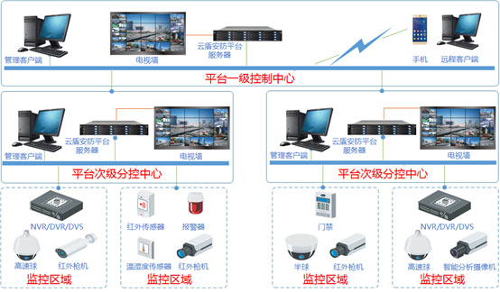 视频分析解决方案结构图